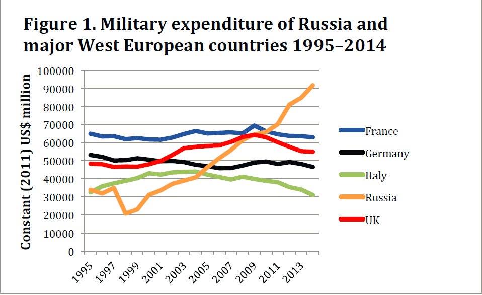 Graf vojenských výdavkov európskych zemí zo štúdie SIPRI vydanej 13. apríla 2015.